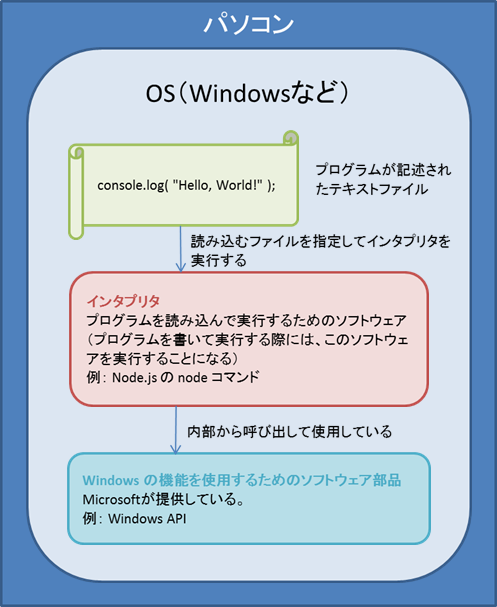 プログラミングのイメージ